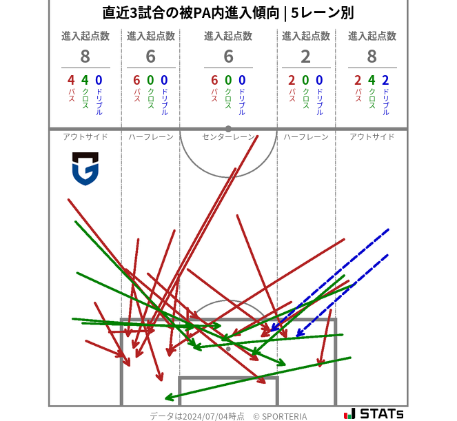 被PA内への進入傾向