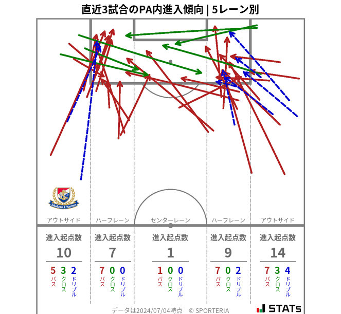 PA内への進入傾向