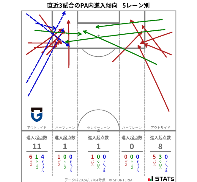 PA内への進入傾向