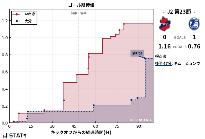 ゴール期待値