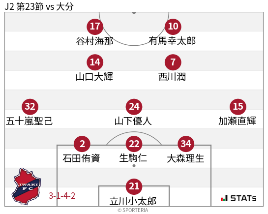 フォーメーション図