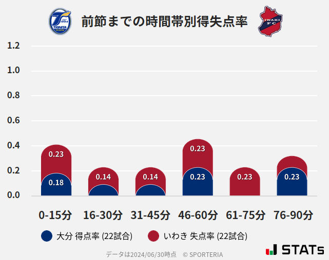 時間帯別得失点率