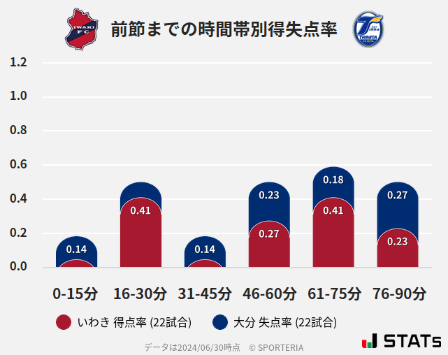 時間帯別得失点率