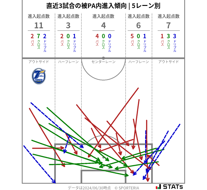 被PA内への進入傾向