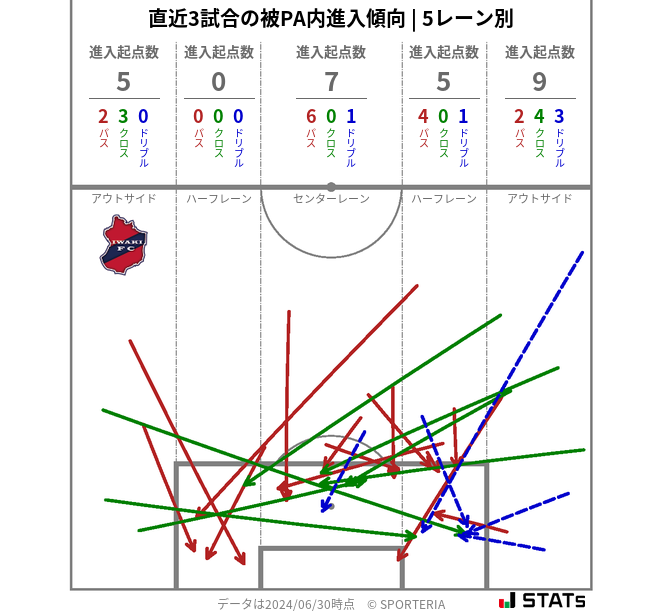 被PA内への進入傾向