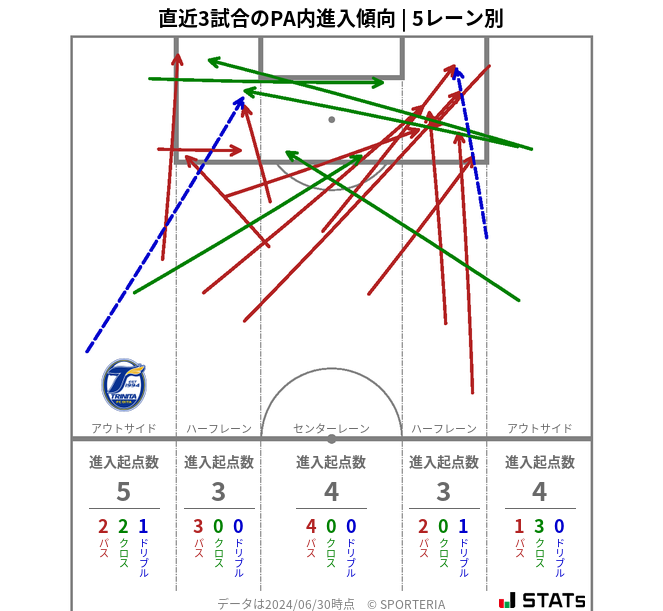 PA内への進入傾向