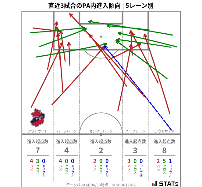 PA内への進入傾向