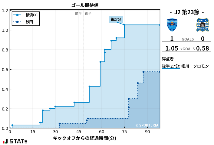 ゴール期待値