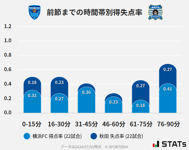 時間帯別得失点率