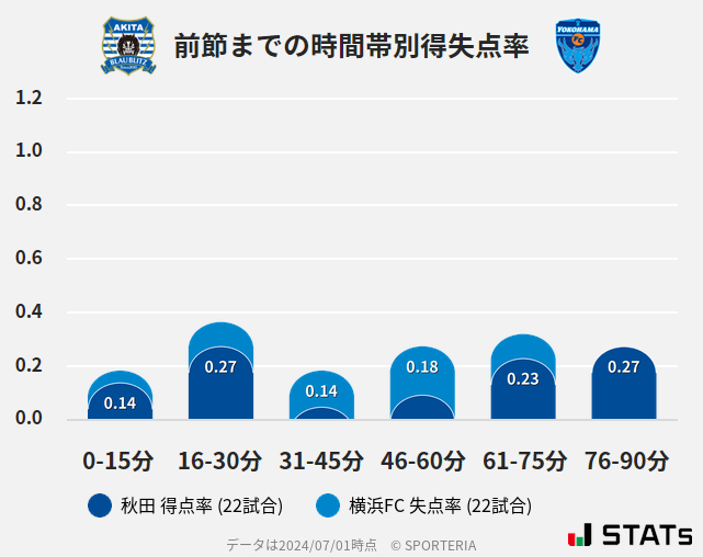 時間帯別得失点率