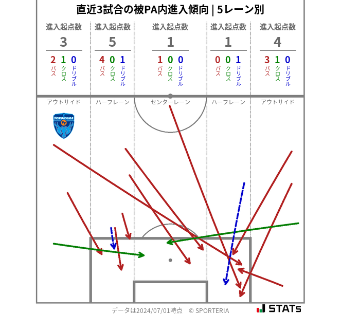 被PA内への進入傾向