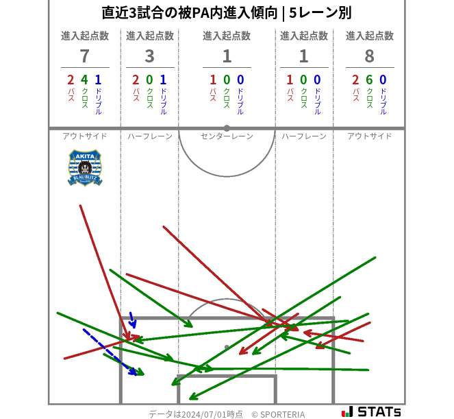 被PA内への進入傾向