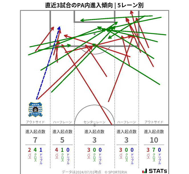 PA内への進入傾向