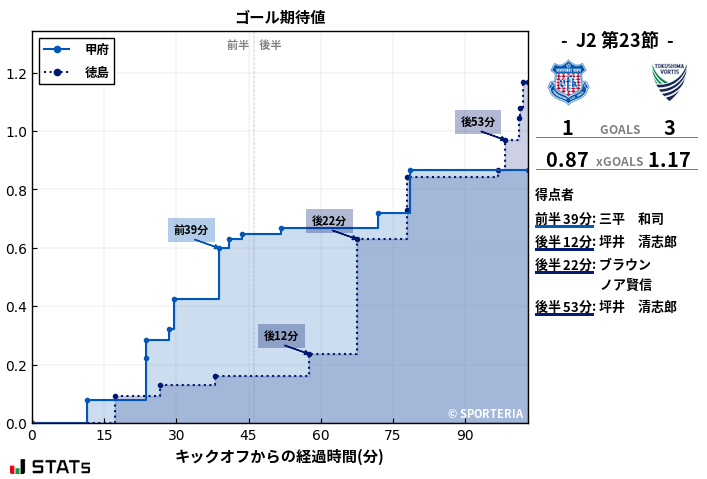 ゴール期待値