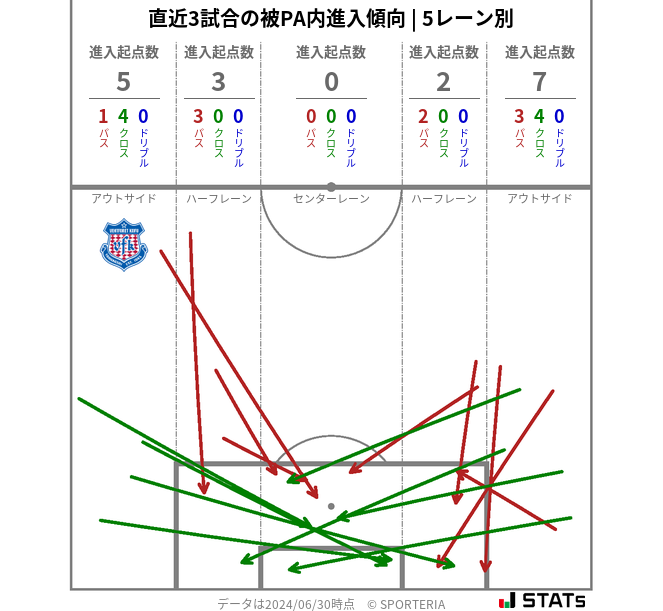 被PA内への進入傾向