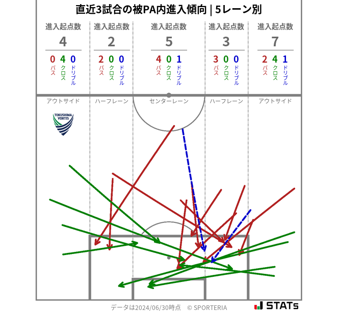 被PA内への進入傾向