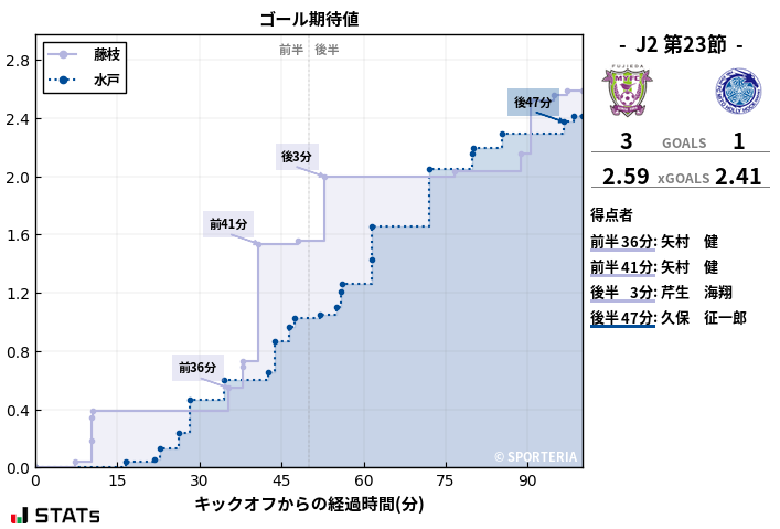 ゴール期待値