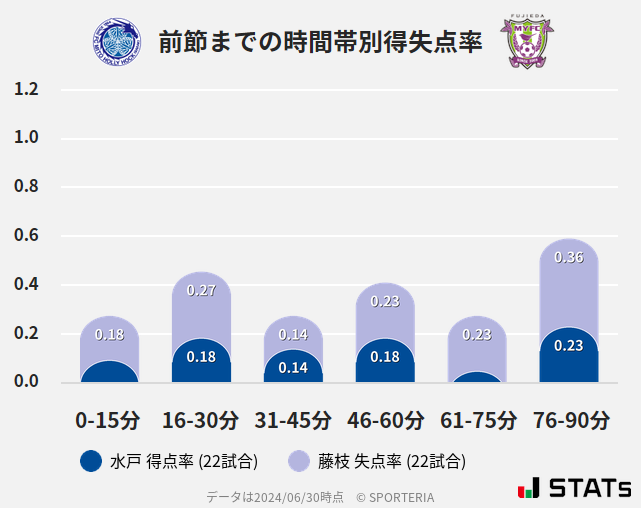 時間帯別得失点率