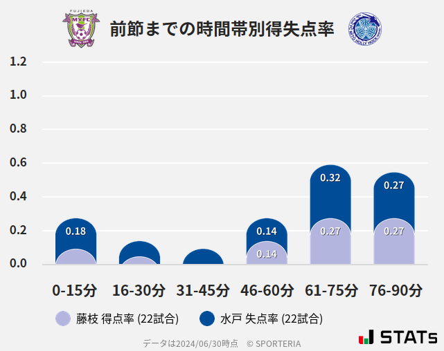 時間帯別得失点率