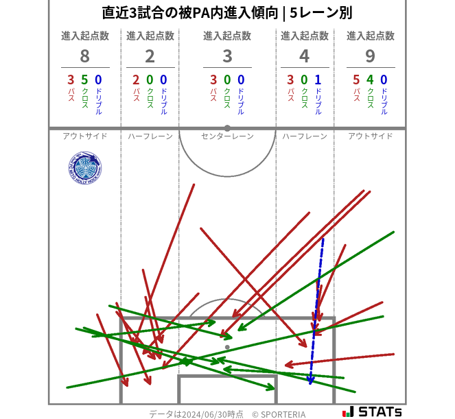 被PA内への進入傾向