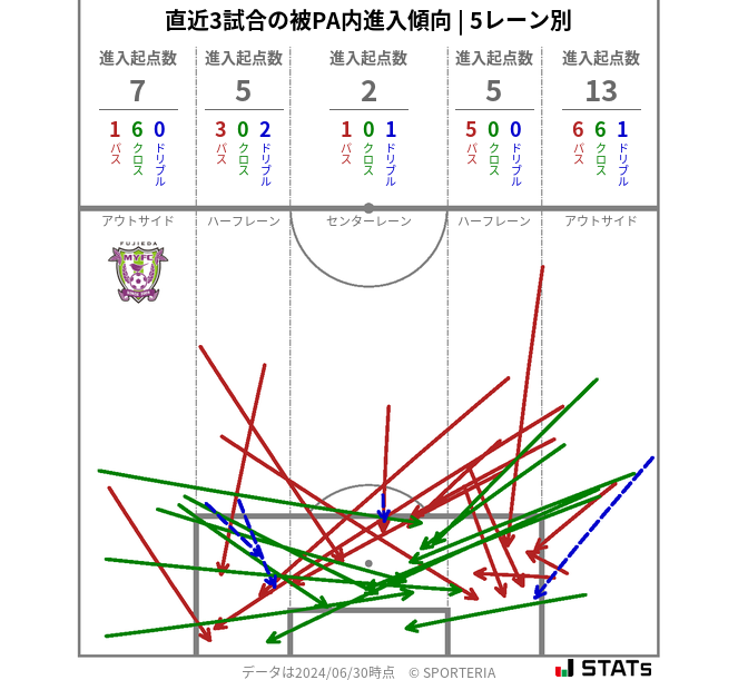 被PA内への進入傾向