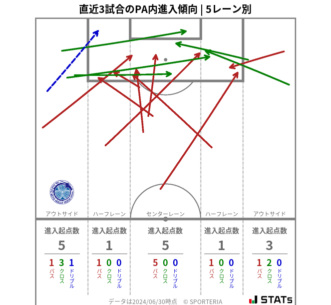 PA内への進入傾向