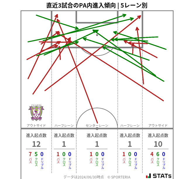 PA内への進入傾向