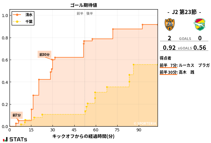 ゴール期待値