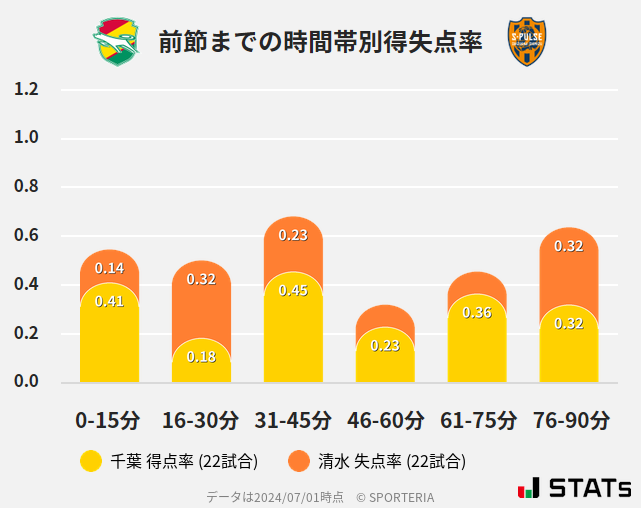 時間帯別得失点率