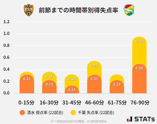 時間帯別得失点率