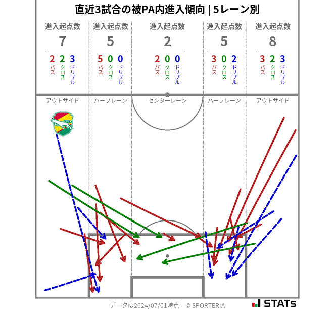 被PA内への進入傾向