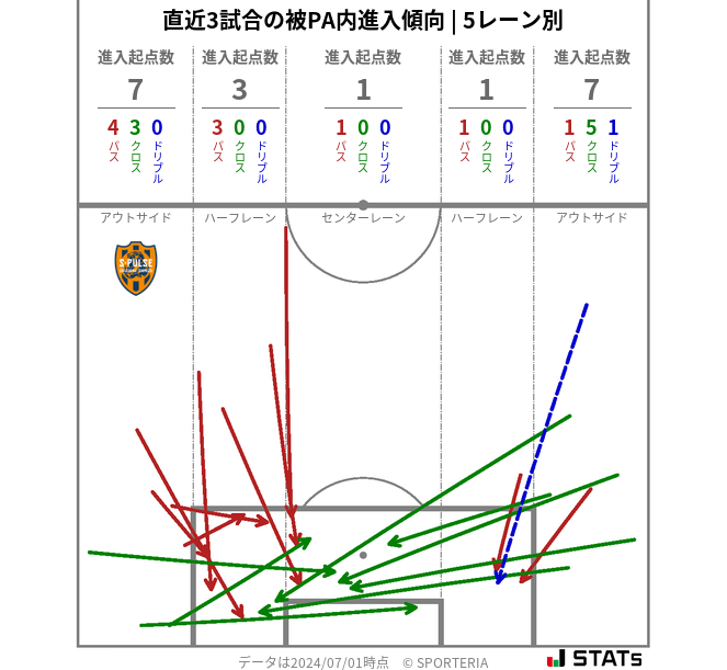 被PA内への進入傾向