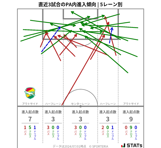 PA内への進入傾向