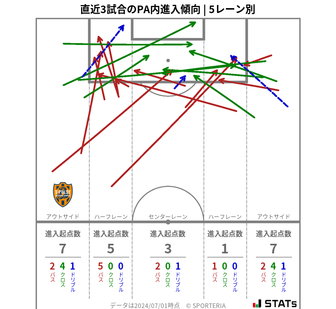 PA内への進入傾向