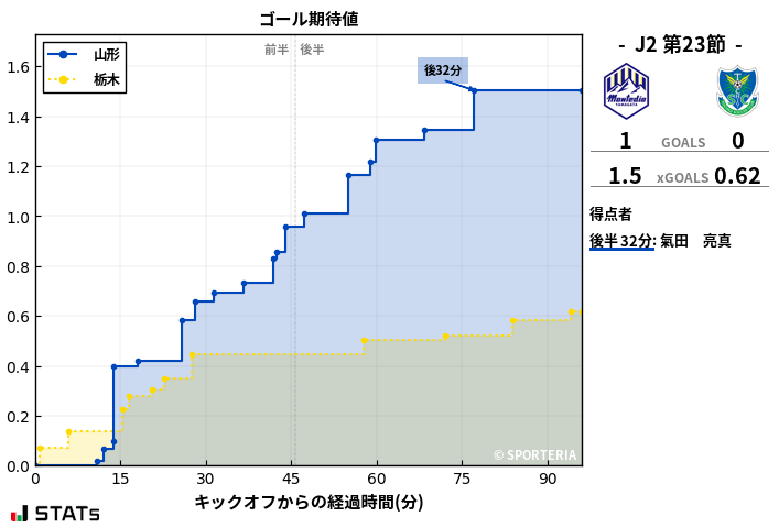 ゴール期待値