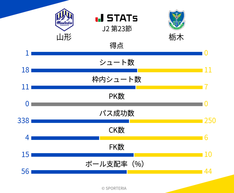 基本スタッツ