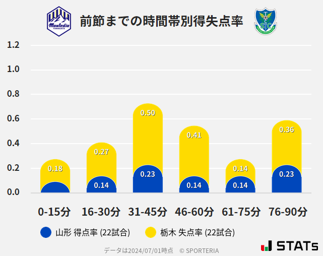 時間帯別得失点率