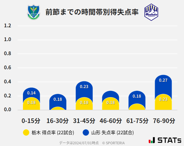 時間帯別得失点率