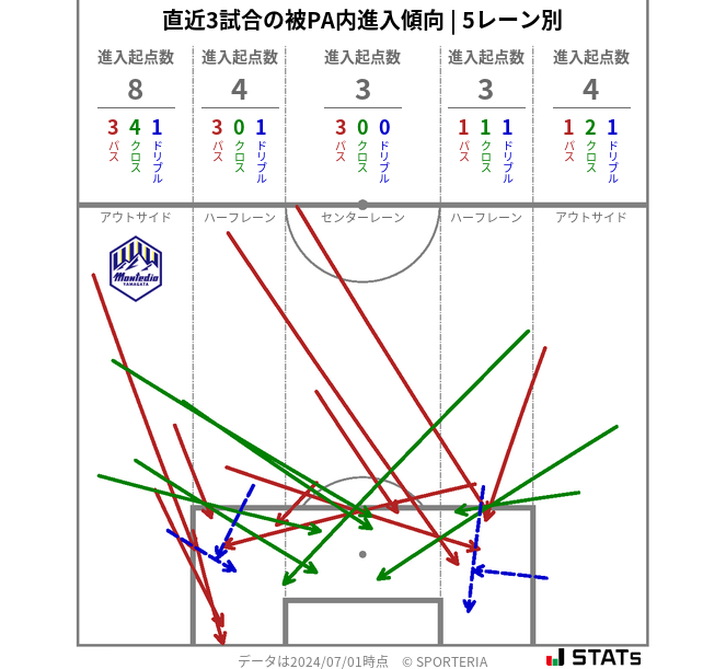 被PA内への進入傾向