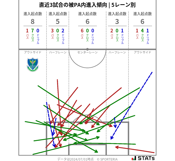 被PA内への進入傾向