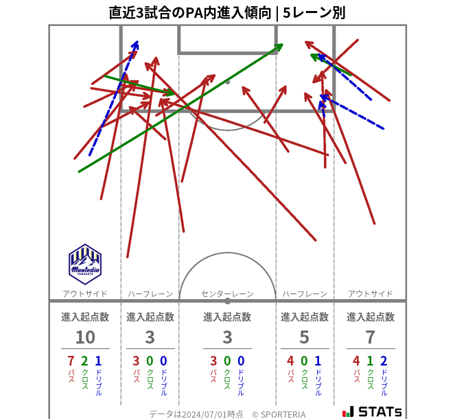 PA内への進入傾向