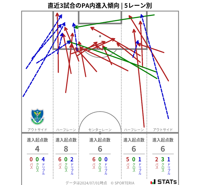 PA内への進入傾向