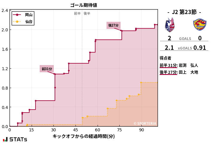 ゴール期待値