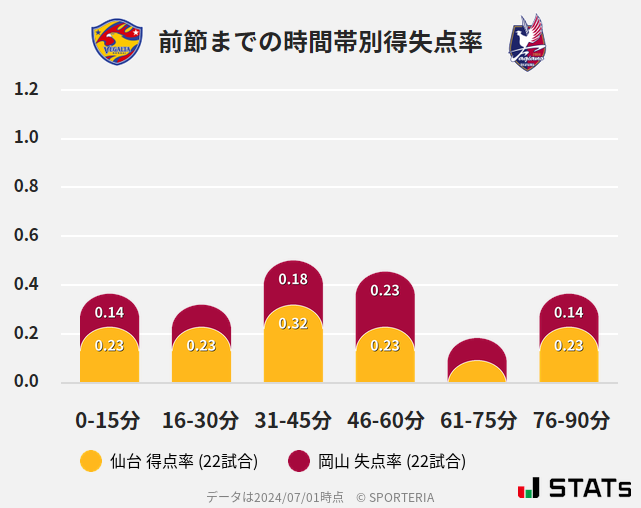 時間帯別得失点率