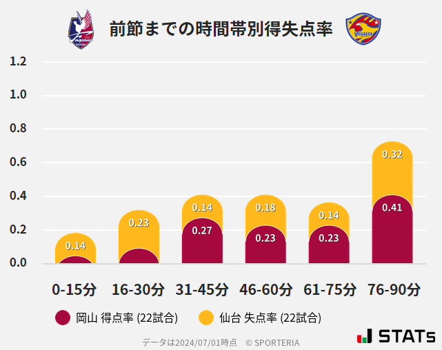 時間帯別得失点率