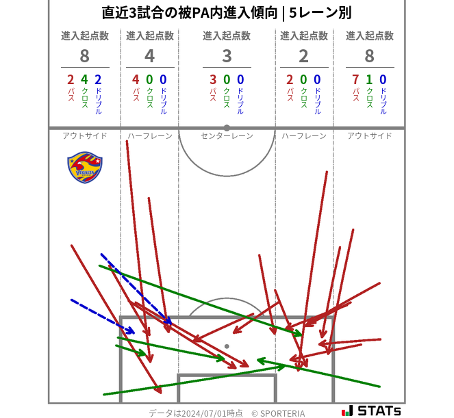 被PA内への進入傾向