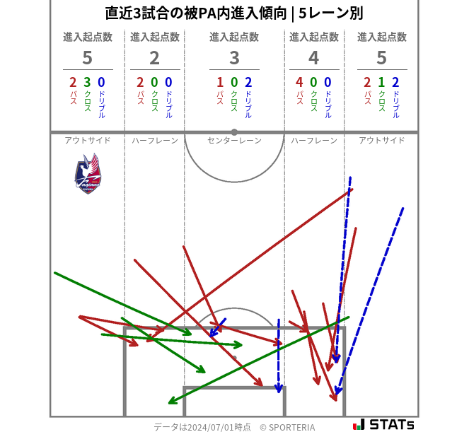 被PA内への進入傾向