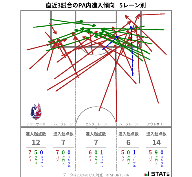 PA内への進入傾向