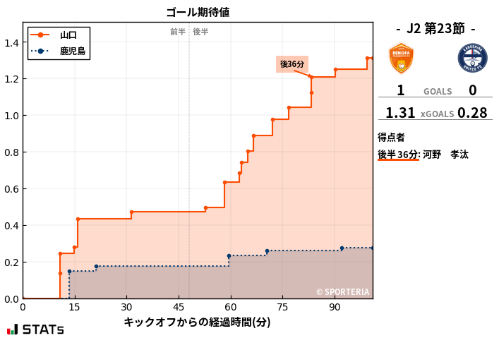 ゴール期待値