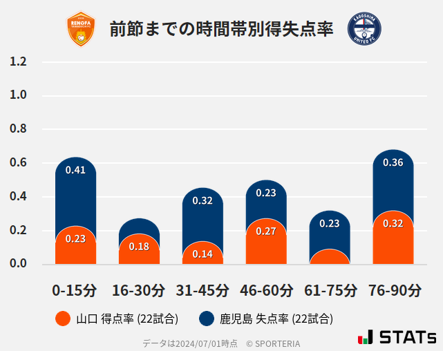 時間帯別得失点率